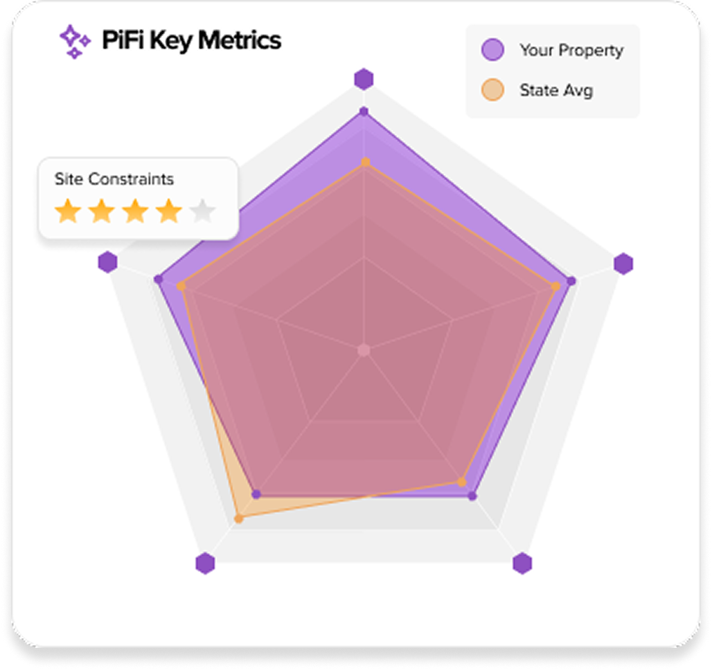PiFi Key Metrics radar chart comparing your property to state average